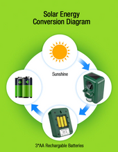 Load image into Gallery viewer, Repellent ultrasonic Solar control animal flashing repeller fox Bats Birds Dogs Cat Outdoor garden - jnpworldwide